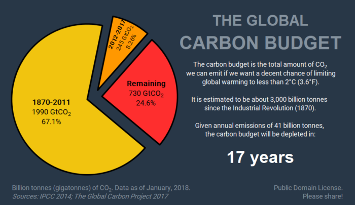 The global carbon budget (2018)