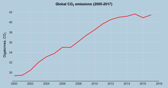 Global CO2 emissions 2017