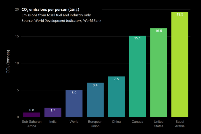 CO2 emissions per person (2014)
