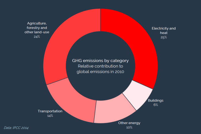 Global GHG emissions by sector