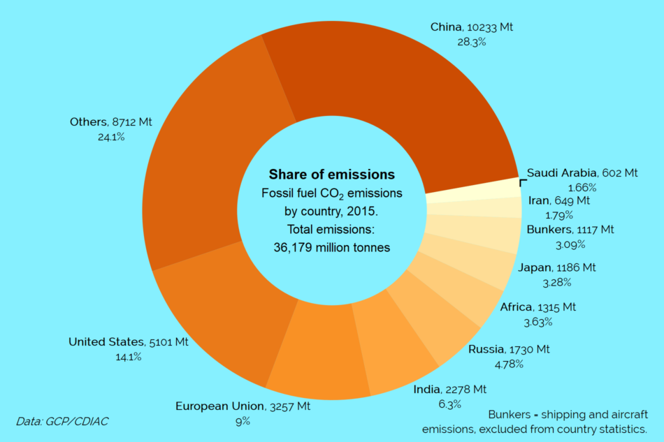 Share of CO2 emissions by country (2015)