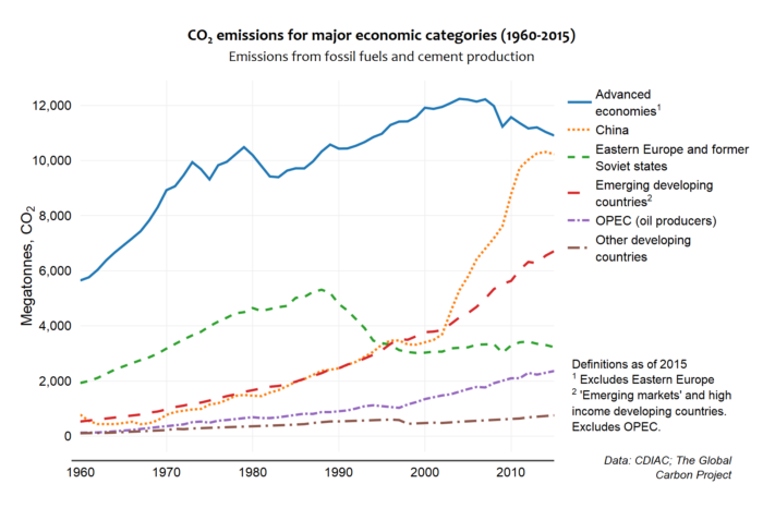 Emissions for major categories (1960-2015)
